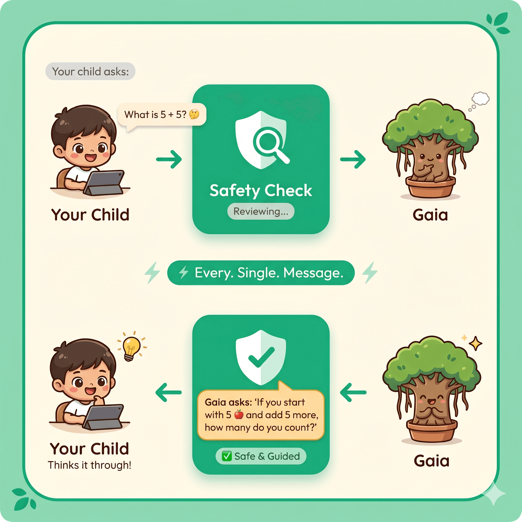 Safety flow diagram — every message is safety-checked before reaching your child